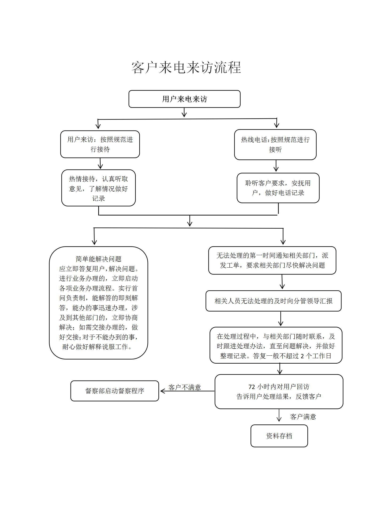 用戶(hù)來(lái)電來(lái)訪流程圖_01.jpg